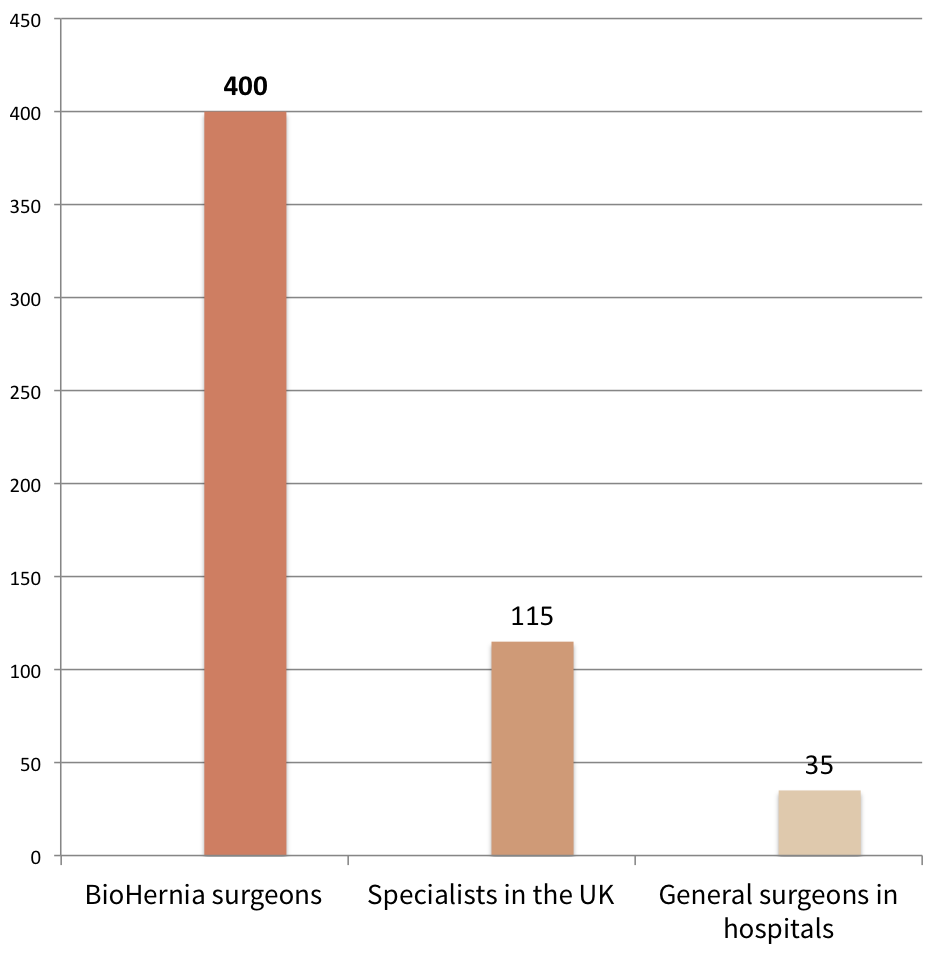 amount of non-mehs hernia operations UK